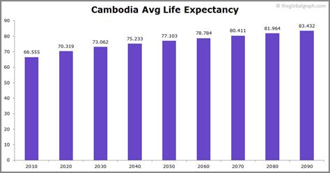life expectancy in cambodia.